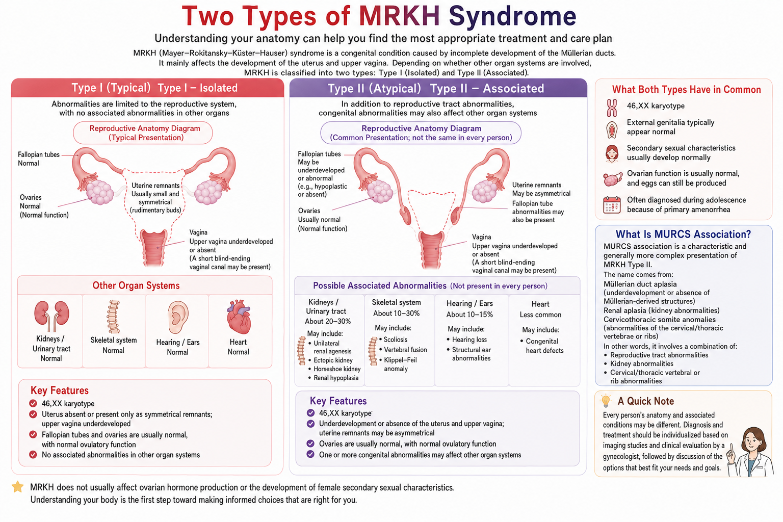 Comparison of Type I typical MRKH and Type II associated MRKH