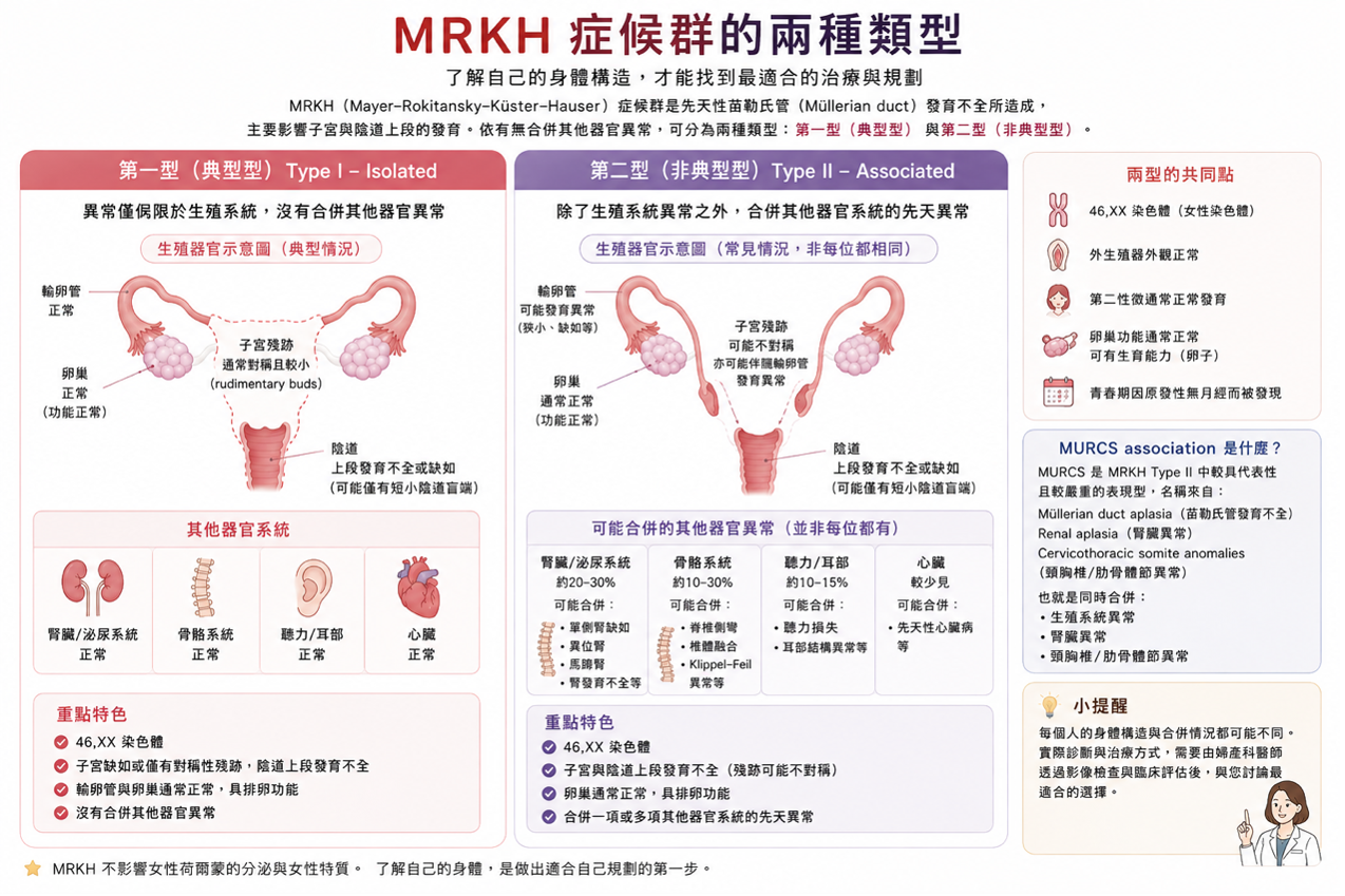 MRKH 症候群第一型（典型）與第二型（非典型）比較圖